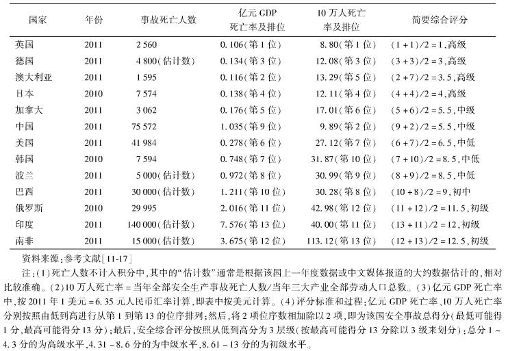中國的工地施工安全現(xiàn)狀如何？